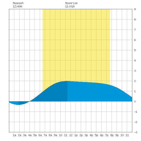 Southwest Pass tide chart for Wednesday, April 22, 2026
