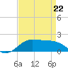 Southwest Pass tide chart for Wednesday, April 22, 2026