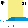 Southwest Pass tide chart for Thursday, April 23, 2026