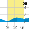 Southwest Pass tide chart for Saturday, April 25, 2026