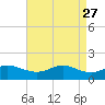 Southwest Pass tide chart for Monday, April 27, 2026