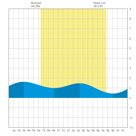 Southwest Pass tide chart for Tuesday, April 28, 2026