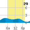 Southwest Pass tide chart for Wednesday, April 29, 2026