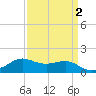Southwest Pass tide chart for Thursday, April 2, 2026