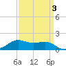 Southwest Pass tide chart for Friday, April 3, 2026