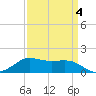 Southwest Pass tide chart for Saturday, April 4, 2026