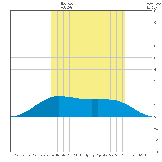 Southwest Pass tide chart for Sunday, April 5, 2026