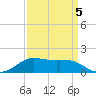 Southwest Pass tide chart for Sunday, April 5, 2026