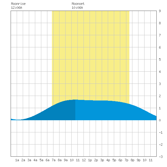 Southwest Pass tide chart for Tuesday, April 7, 2026