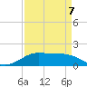 Southwest Pass tide chart for Tuesday, April 7, 2026