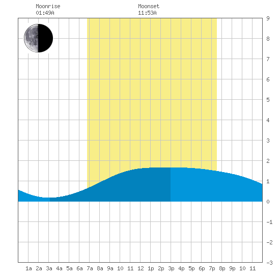 Southwest Pass tide chart for Thursday, April 9, 2026