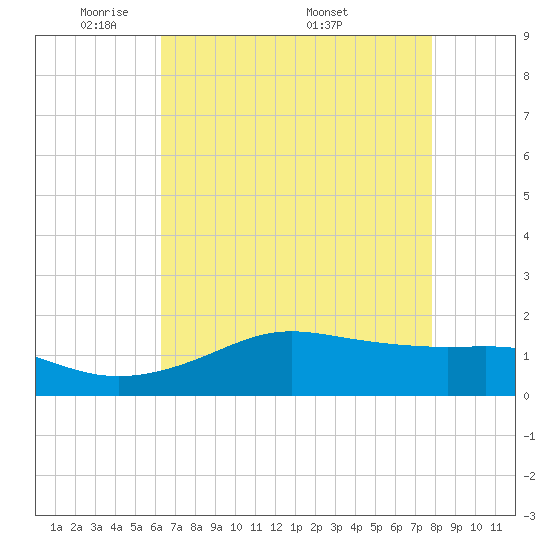 Southwest Pass tide chart for Sunday, May 10, 2026