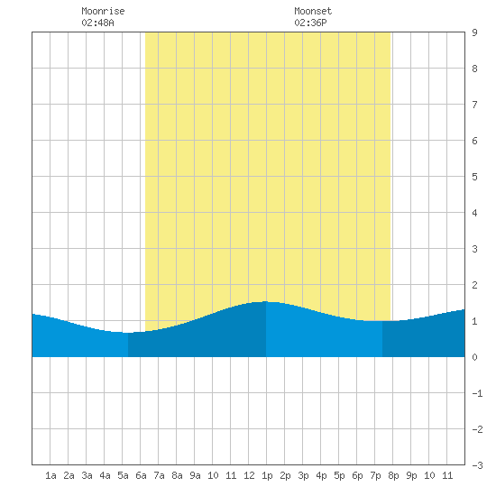 Southwest Pass tide chart for Monday, May 11, 2026