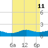 Southwest Pass tide chart for Monday, May 11, 2026