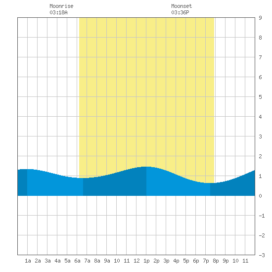 Southwest Pass tide chart for Tuesday, May 12, 2026