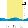 Southwest Pass tide chart for Tuesday, May 12, 2026