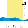 Southwest Pass tide chart for Wednesday, May 13, 2026