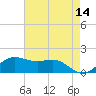 Southwest Pass tide chart for Thursday, May 14, 2026