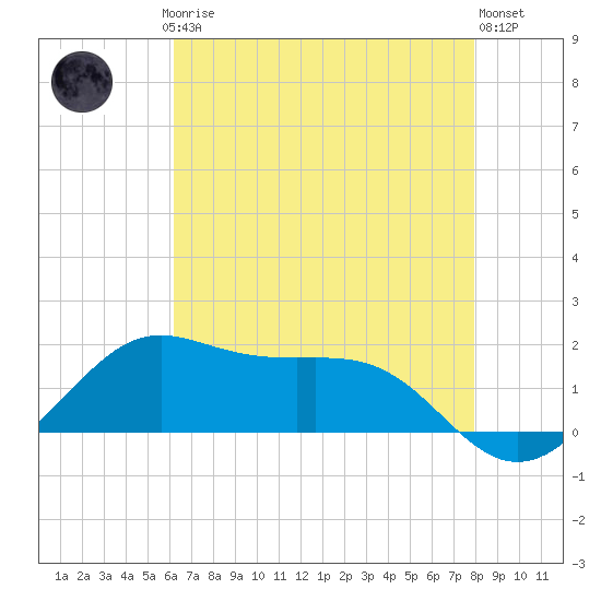 Southwest Pass tide chart for Saturday, May 16, 2026