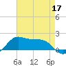 Southwest Pass tide chart for Sunday, May 17, 2026