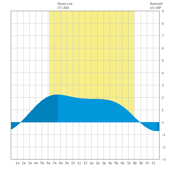 Southwest Pass tide chart for Monday, May 18, 2026