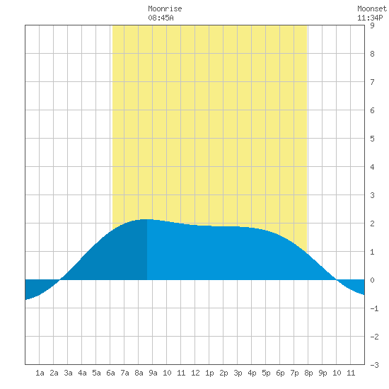 Southwest Pass tide chart for Tuesday, May 19, 2026