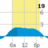 Southwest Pass tide chart for Tuesday, May 19, 2026