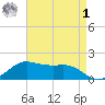 Southwest Pass tide chart for Friday, May 1, 2026