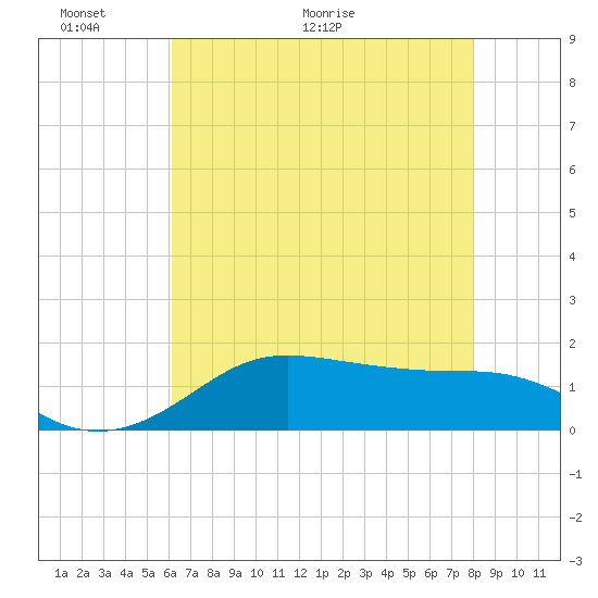 Southwest Pass tide chart for Friday, May 22, 2026