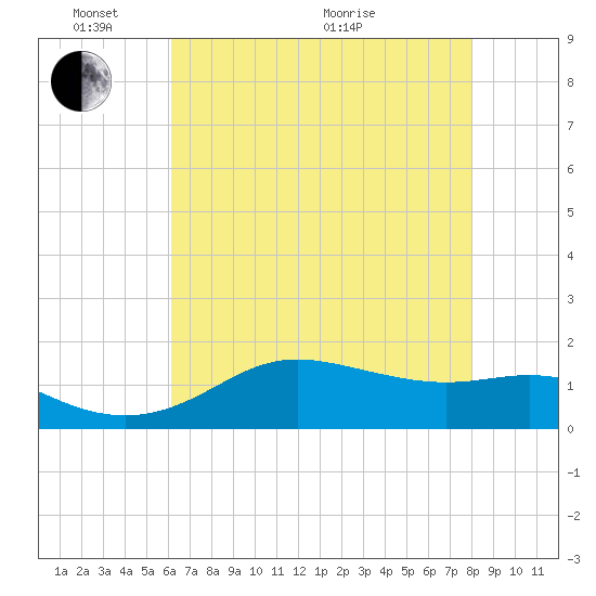 Southwest Pass tide chart for Saturday, May 23, 2026