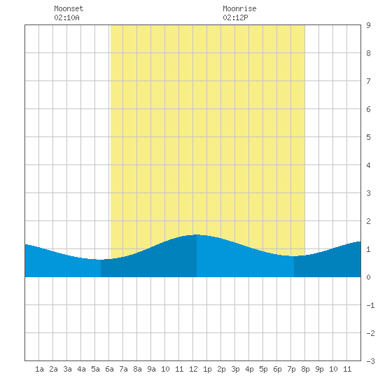 Southwest Pass tide chart for Sunday, May 24, 2026