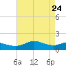 Southwest Pass tide chart for Sunday, May 24, 2026