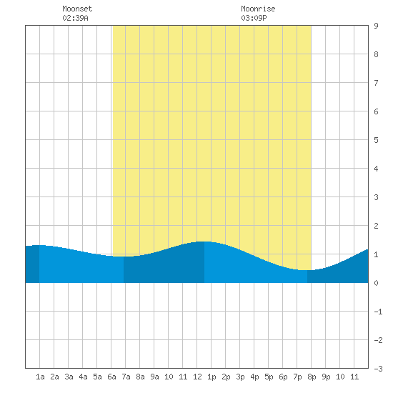 Southwest Pass tide chart for Monday, May 25, 2026