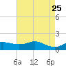 Southwest Pass tide chart for Monday, May 25, 2026