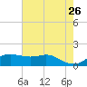 Southwest Pass tide chart for Tuesday, May 26, 2026