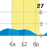 Southwest Pass tide chart for Wednesday, May 27, 2026