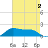 Southwest Pass tide chart for Saturday, May 2, 2026