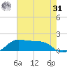 Southwest Pass tide chart for Sunday, May 31, 2026
