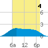 Southwest Pass tide chart for Monday, May 4, 2026
