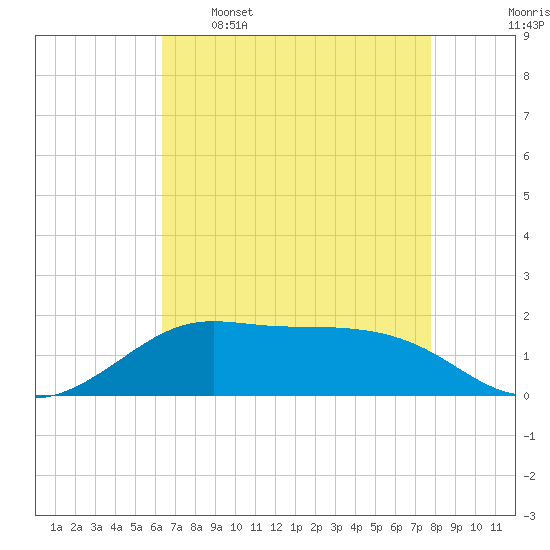 Southwest Pass tide chart for Tuesday, May 5, 2026