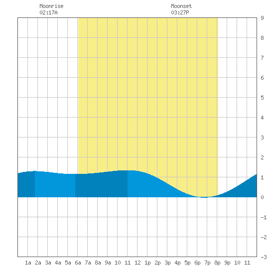 Southwest Pass tide chart for Wednesday, June 10, 2026