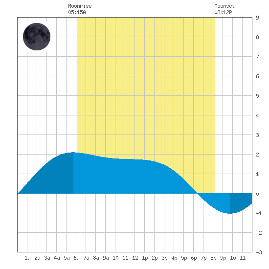 Southwest Pass tide chart for Sunday, June 14, 2026