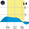 Southwest Pass tide chart for Sunday, June 14, 2026