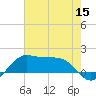 Southwest Pass tide chart for Monday, June 15, 2026