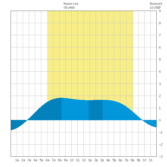 Southwest Pass tide chart for Wednesday, June 17, 2026