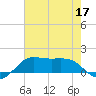 Southwest Pass tide chart for Wednesday, June 17, 2026