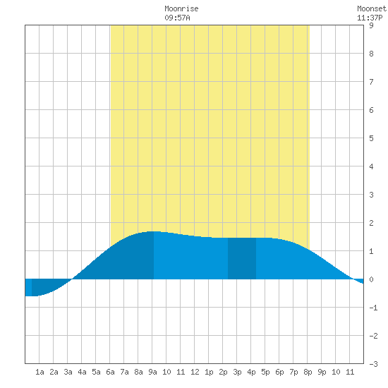 Southwest Pass tide chart for Thursday, June 18, 2026