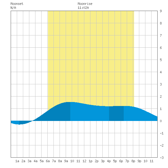 Southwest Pass tide chart for Friday, June 19, 2026
