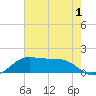Southwest Pass tide chart for Monday, June 1, 2026