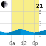 Southwest Pass tide chart for Sunday, June 21, 2026